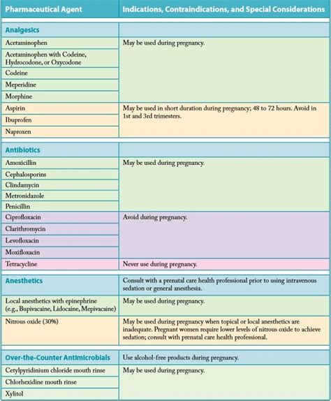 Antibiotics In Pregnancy Guidelines