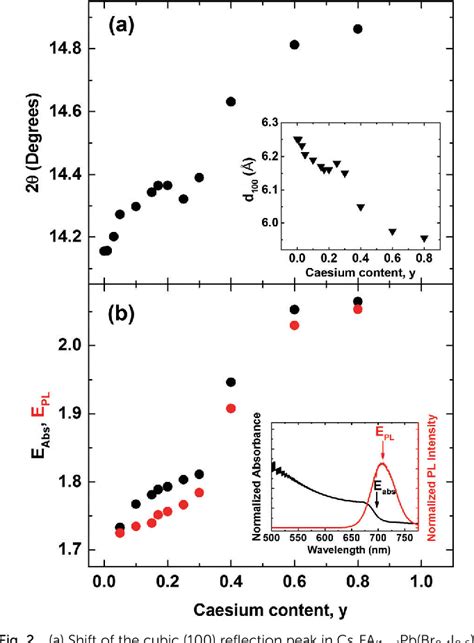 Figure 2 From Photovoltaic Mixed Cation Lead Mixed Halide Perovskites