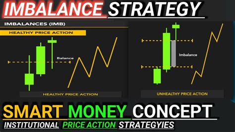 Smart Money Concept Free Course Part 02 Imbalance Strategy Learn SMC