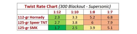 Barrel Rifling Twist Rates Explained