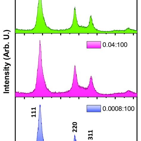 The Xrd Patterns Of The Cu Zns Thin Films Deposited At Different Cu Zn