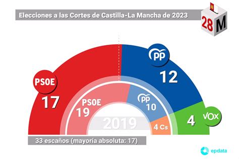 Resultados elecciones autonómicas Castilla La Mancha 2023 quién ha ganado