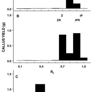 Cytokinin Like Activity Detected Using The Soybean Callus Bioassay In