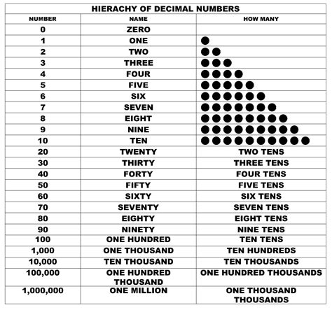 Decimal Number Chart