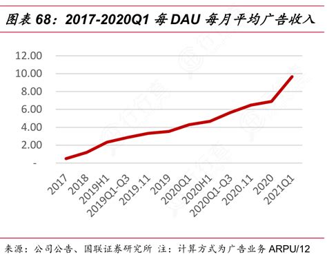 咨询下各位大神2017 2020q1每dau每月平均广告收入的消息行行查行业研究数据库