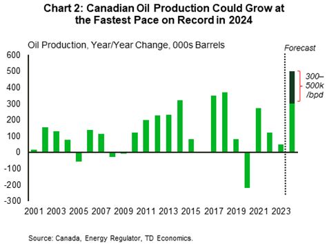 2024 Canadian Oil Production A Short Lived Boom