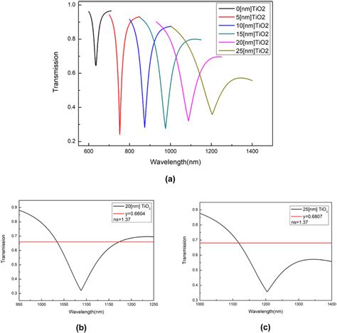 Spr Transmission Spectra Under Different Tio Thicknesses Ri A