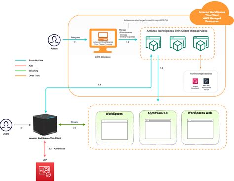 Architecture - Amazon WorkSpaces Thin Client