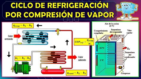 Proceso de refrigeración desde la compresión hasta la evaporación 2025