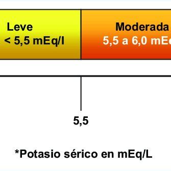 Clasificación de la hiperkalemia crónica de acuerdo con su gravedad