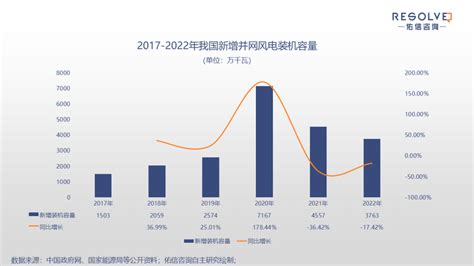 2023年中国风电行业发展研究报告 知乎