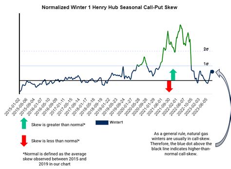WTI And Henry Hub Call-Put Skew | Aegis Market Insights