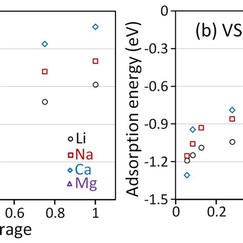 Calculated Electronic Density Of States Dos For The T Vs And Vse