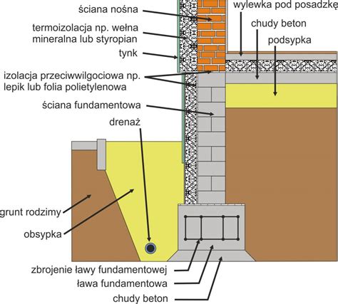 Fundament schodkowy przekrój Grunt Test