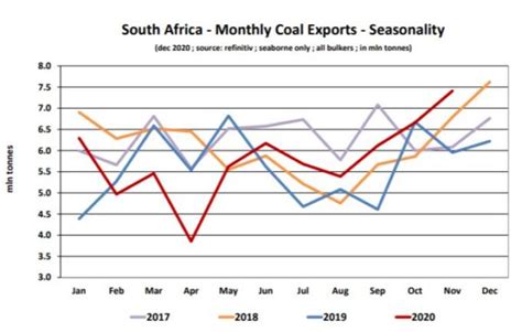 South Africa Coal Exports Are They Still A Factor In The Dry Bulk