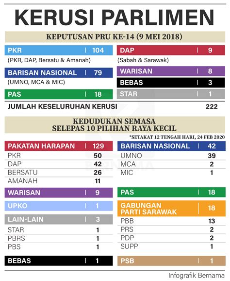 Kedudukan Kerusi Parlimen Terkini