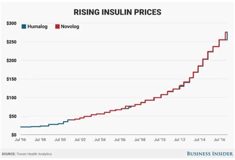 Insulin Prices Are Under Attack. What's Being Done About it? – Fleming ...