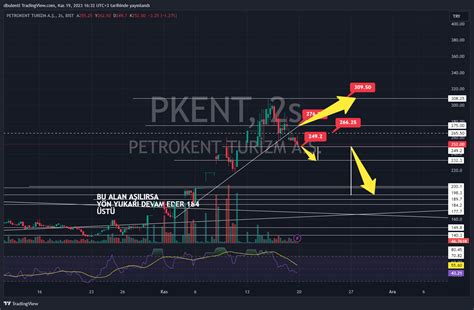 BIST PKENT Chart Image By Kriptoborsatv TradingView