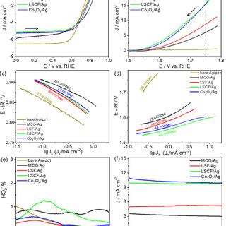 A Polarization Curves At Different Oxides Au Electrodes During