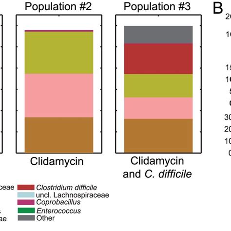 Colonization Mechanism A Mechanism Of C Difficile Colonization In