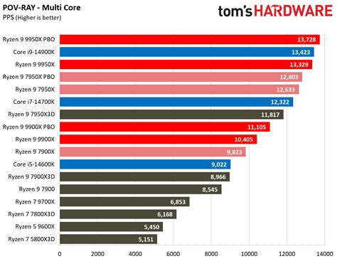 AMD Ryzen 9 9950X vs Intel Core i9-14900K Faceoff | Tom's Hardware