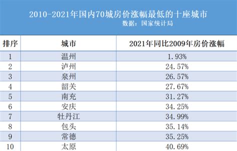 过去12年时间，房价涨幅最低的10座城市，买房记得绕开这些城市！腾讯新闻