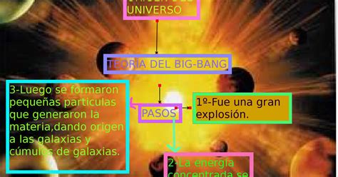 Mapa Conceptual Sobre La Teor A Del Big Bang Biomica