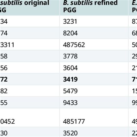 Pan Genome Graph Statistics For B Subtilis And E Coli Download