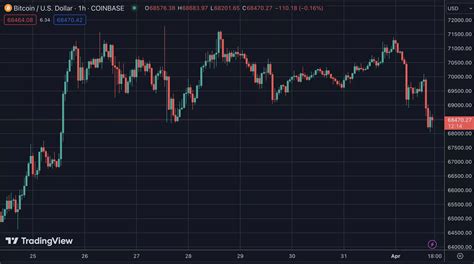 Bitcoin Enters Second Week Of Ranging