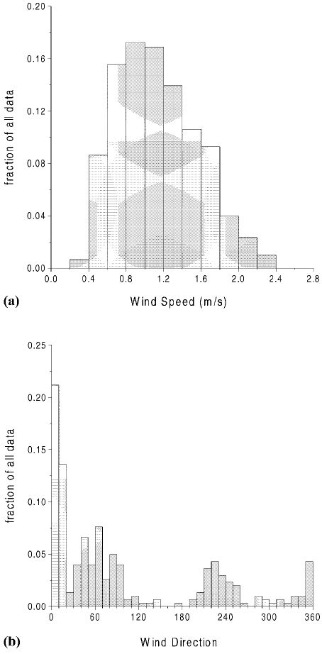 Frequency Distribution Of A Wind Speed And B Wind Direction As Download Scientific Diagram