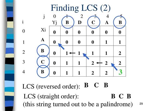 Ppt Dynamic Programming Longest Common Subsequence Powerpoint