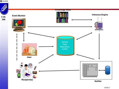 Ppt Clinical Decision Support Systems Powerpoint Presentation Free