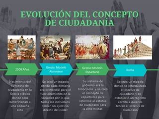 Línea de tiempo Evolución del concepto de ciudadanía PPT