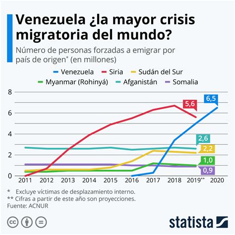 Venezuela A Un Paso De Ser La Mayor Crisis Migratoria Mundial