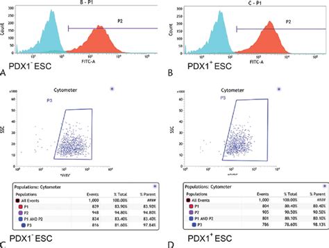 A The Proportion Of Transfected Cells In The Mock Lentiviral Vector