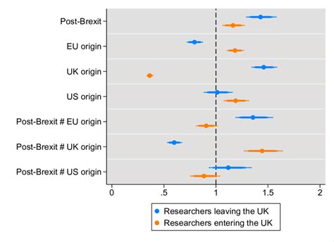 The Plot Of Odds Ratios With And Confidence Intervals For