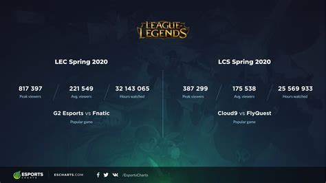 Esports Charts On Twitter Viewership Comparison Of LEC LCS Spring