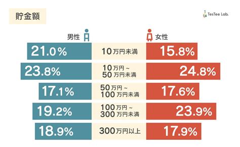 20代の貯金額「300万円以上」が2割弱 、一番多いのは マイナビニュース