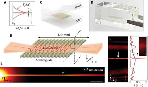 Wafer Scale Waveguides For Integrated Two Dimensional Photonics Science