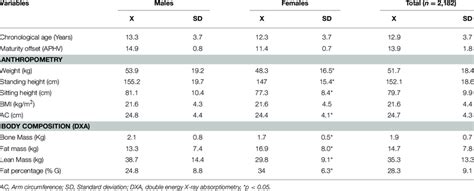 Anthropometric And Body Composition Characteristics Of Both Sexes