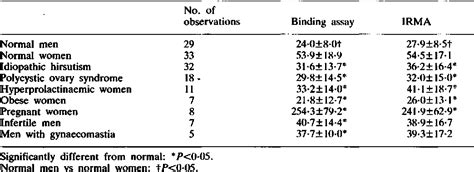 Table 1 From Evaluation Of An Immunoassay For Plasma Sex Hormone