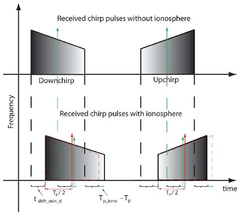 Received Chirp Pulses Top Without And Bottom Including Ionospheric Download Scientific