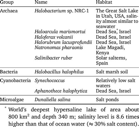 Examples of extreme halophiles and their habi- tats. | Download ...