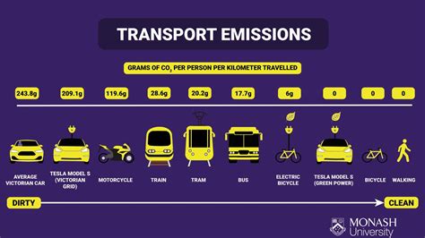 Co Emissions Produced By Cars Trains Trams Buses Evs Motorbikes