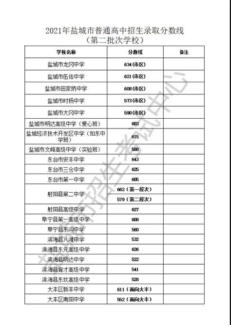 2021盐城市普通高中招生第二批次录取分数线