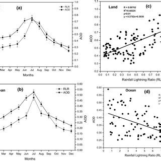 Ab Monthly Variation Of The Temperature Difference And Pblh Over Land