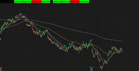 Mtf Moving Average Labels For Thinkorswim Usethinkscript Community