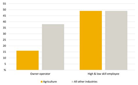 Trends In The Australian Agricultural Workforce Daff