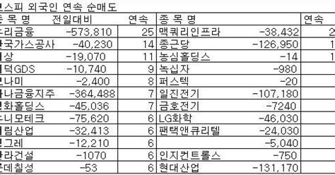 표 코스피 외국인 연속 순매도 종목 2일