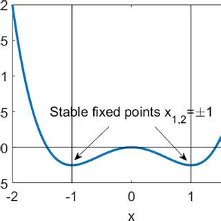 The Double Well Potential Of The Duffing Oscillator Indicating The